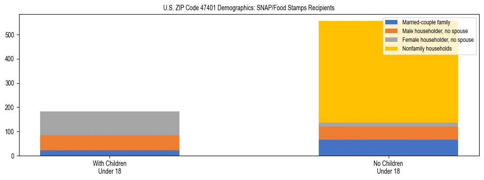 Stacked bar chart showing SNAP/Food Stamps recipient household composition by presence of children under 18 in US ZIP Code 47401, based on 2023 ACS data.