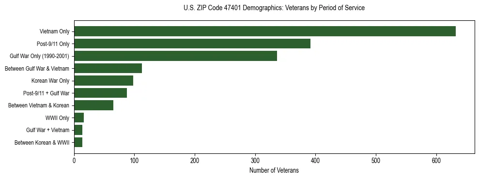 Horizontal bar chart showing veteran distribution by period of military service in US ZIP Code 47401, based on 2023 ACS data.