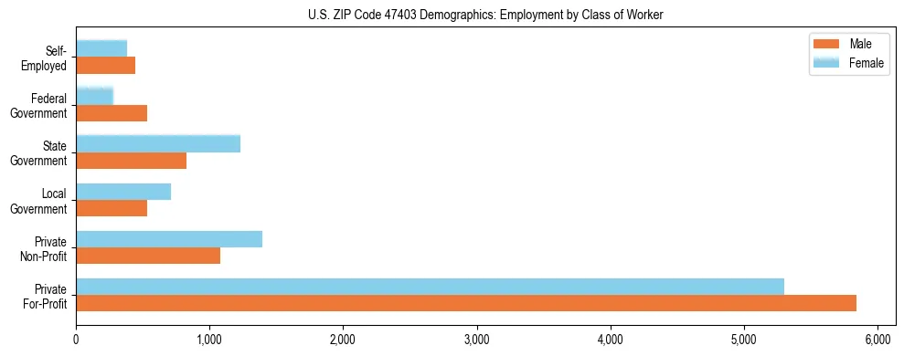 Horizontal bar chart showing employment distribution by class of worker and gender in US ZIP Code 47403, based on 2023 ACS data.