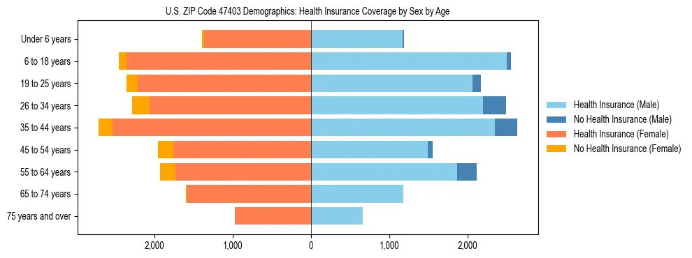 Pyramid chart showing health insurance coverage by age and sex in US ZIP Code 47403.