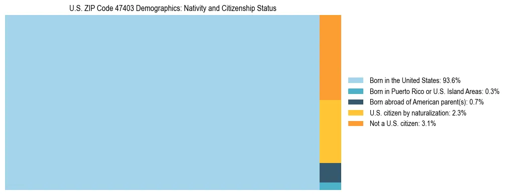 Treemap showing the population distribution by nativity and citizenship status in US ZIP Code 47403 based on U.S. Census data.