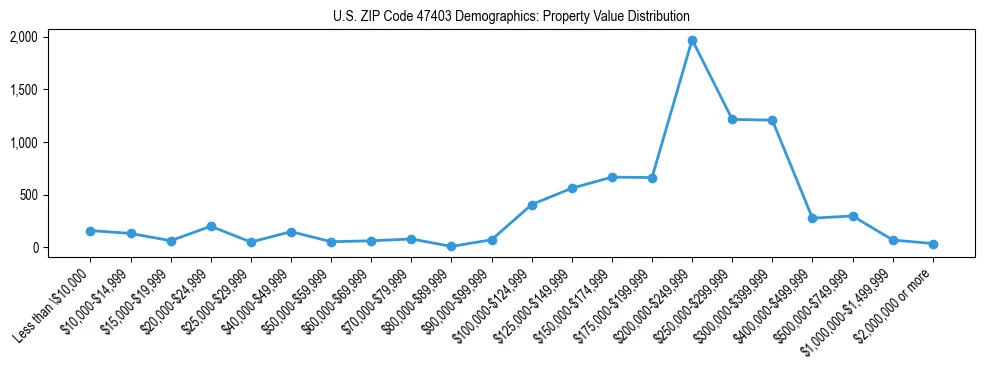 Line chart showing the distribution of property values for owner-occupied housing units in US ZIP Code 47403.