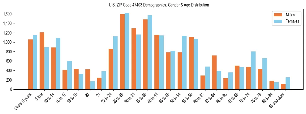 Bar chart showing the population distribution of US ZIP Code 47403 by age group and gender, based on 2023 ACS data.