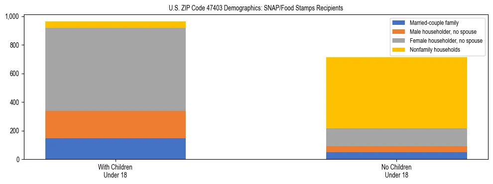 Stacked bar chart showing SNAP/Food Stamps recipient household composition by presence of children under 18 in US ZIP Code 47403, based on 2023 ACS data.