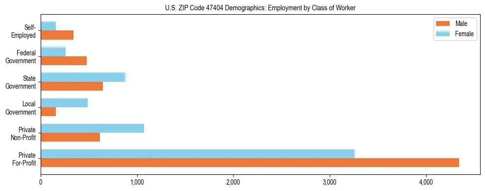 Horizontal bar chart showing employment distribution by class of worker and gender in US ZIP Code 47404, based on 2023 ACS data.