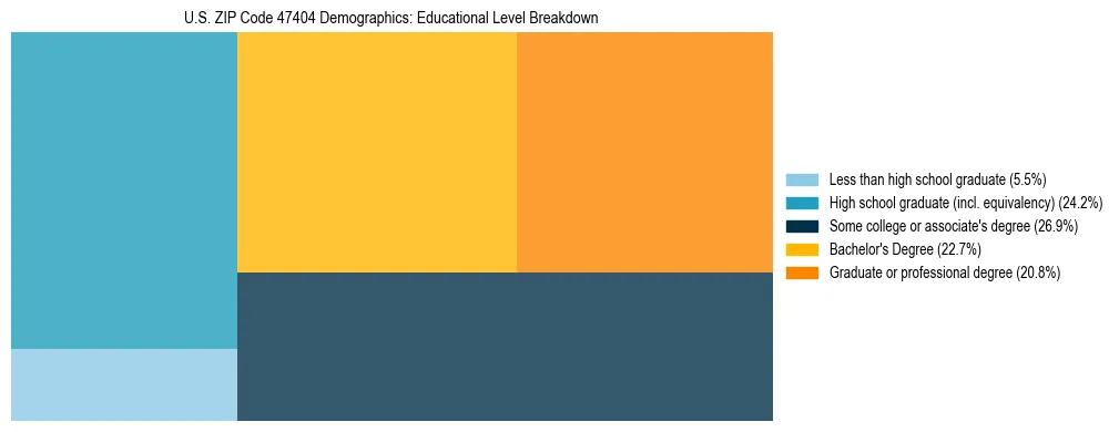 Treemap chart illustrating the educational attainment breakdown for population 25 years and over in US ZIP Code 47404.