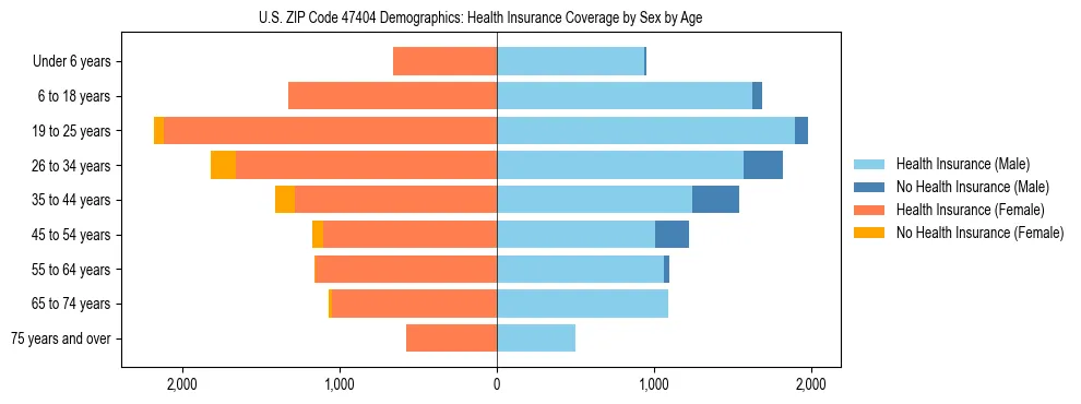 Pyramid chart showing health insurance coverage by age and sex in US ZIP Code 47404.