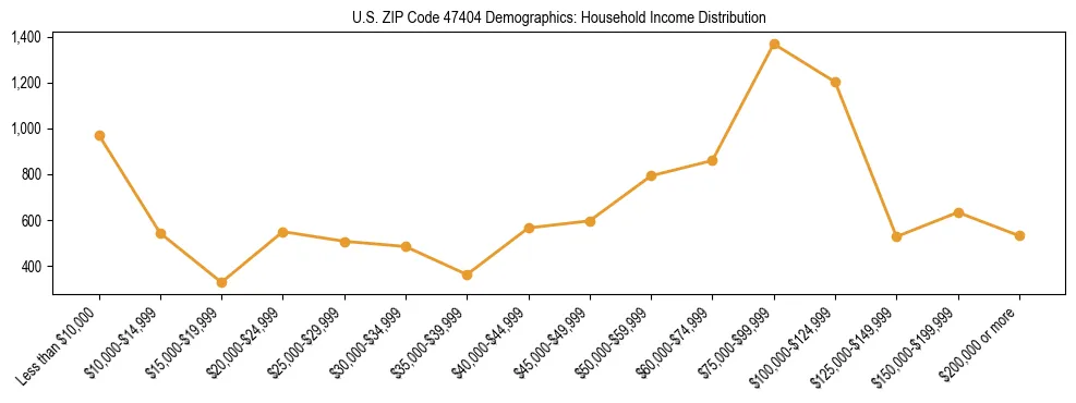 Horizontal bar chart showing household income distribution in US ZIP Code 47404.