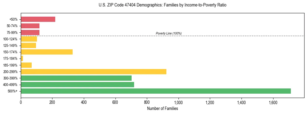 Horizontal bar chart showing family distribution by income-to-poverty ratio in US ZIP Code 47404, based on 2023 ACS data.