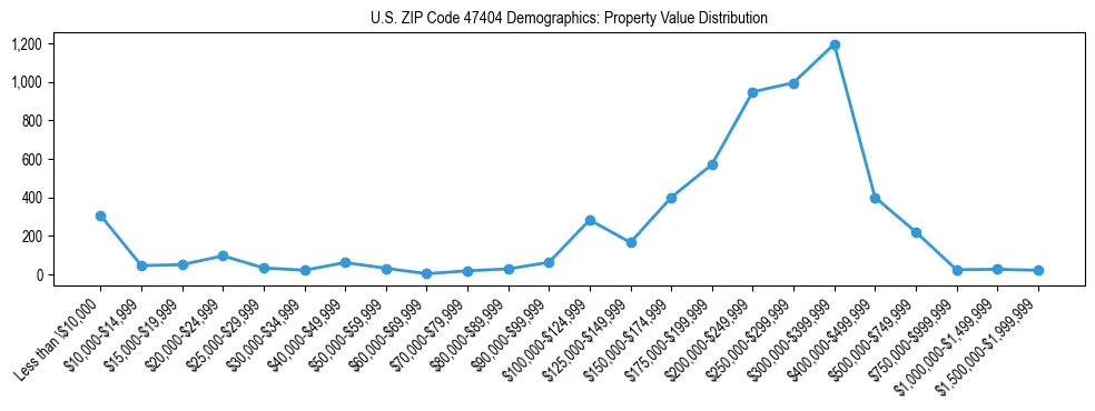 Line chart showing the distribution of property values for owner-occupied housing units in US ZIP Code 47404.