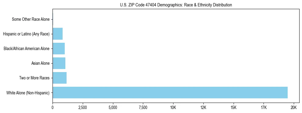 Race and Ethnicity Distribution Chart for US ZIP Code 47404