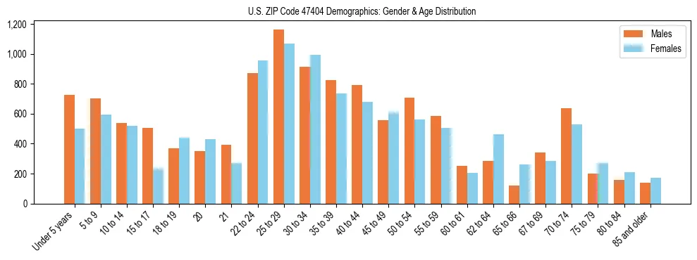 Bar chart showing the population distribution of US ZIP Code 47404 by age group and gender, based on 2023 ACS data.