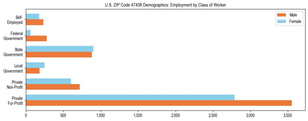 Horizontal bar chart showing employment distribution by class of worker and gender in US ZIP Code 47408, based on 2023 ACS data.