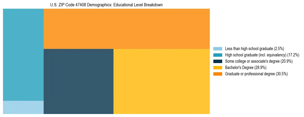 Treemap chart illustrating the educational attainment breakdown for population 25 years and over in US ZIP Code 47408.