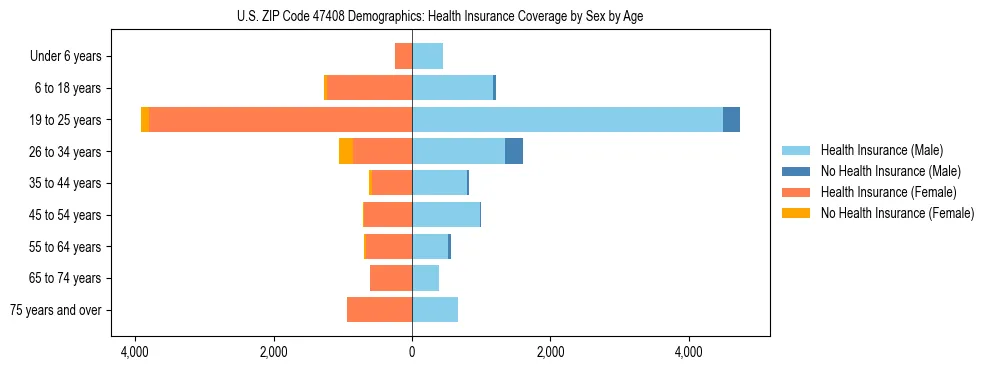 Pyramid chart showing health insurance coverage by age and sex in US ZIP Code 47408.