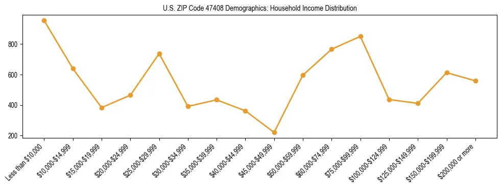 Horizontal bar chart showing household income distribution in US ZIP Code 47408.