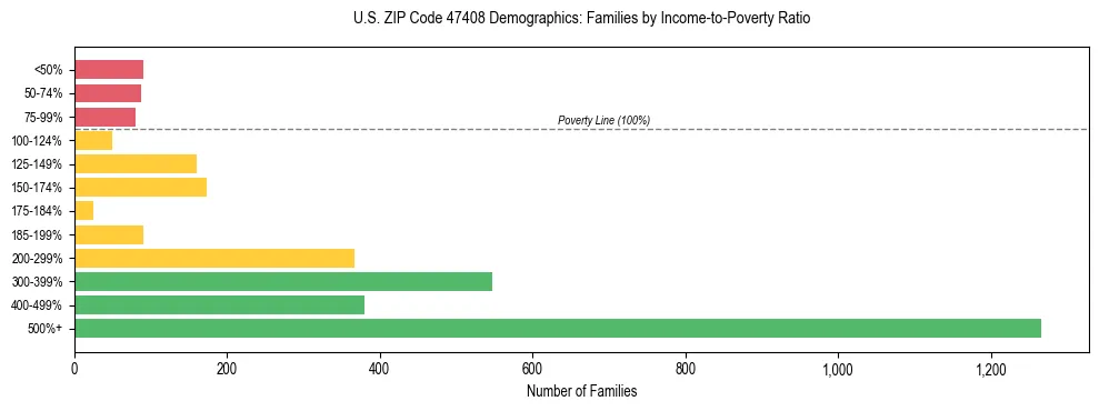 Horizontal bar chart showing family distribution by income-to-poverty ratio in US ZIP Code 47408, based on 2023 ACS data.