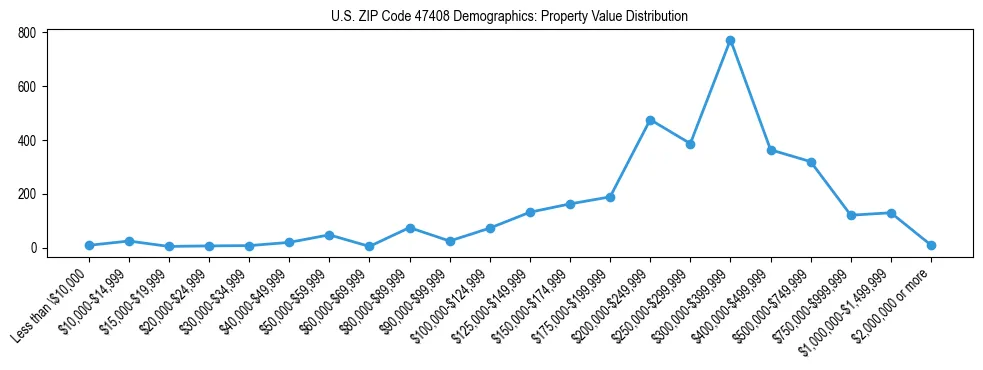Line chart showing the distribution of property values for owner-occupied housing units in US ZIP Code 47408.