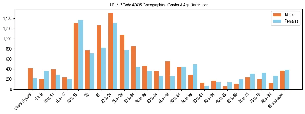 Bar chart showing the population distribution of US ZIP Code 47408 by age group and gender, based on 2023 ACS data.