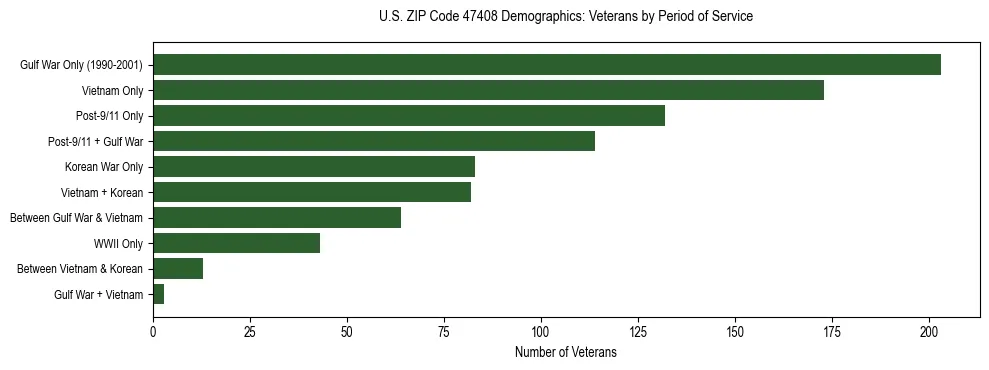 Horizontal bar chart showing veteran distribution by period of military service in US ZIP Code 47408, based on 2023 ACS data.