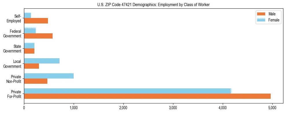 Horizontal bar chart showing employment distribution by class of worker and gender in US ZIP Code 47421, based on 2023 ACS data.
