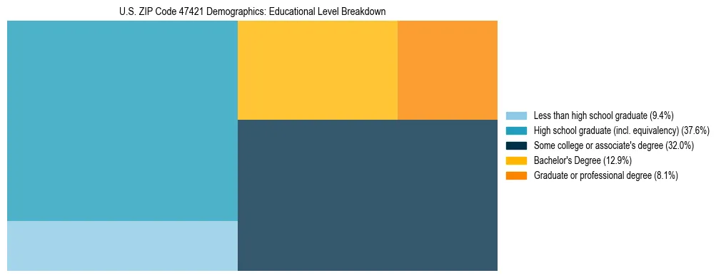 Treemap chart illustrating the educational attainment breakdown for population 25 years and over in US ZIP Code 47421.