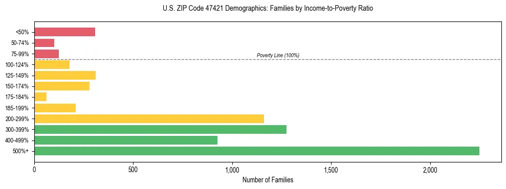 Horizontal bar chart showing family distribution by income-to-poverty ratio in US ZIP Code 47421, based on 2023 ACS data.