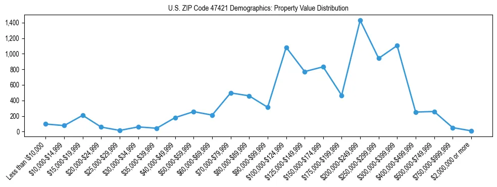 Line chart showing the distribution of property values for owner-occupied housing units in US ZIP Code 47421.