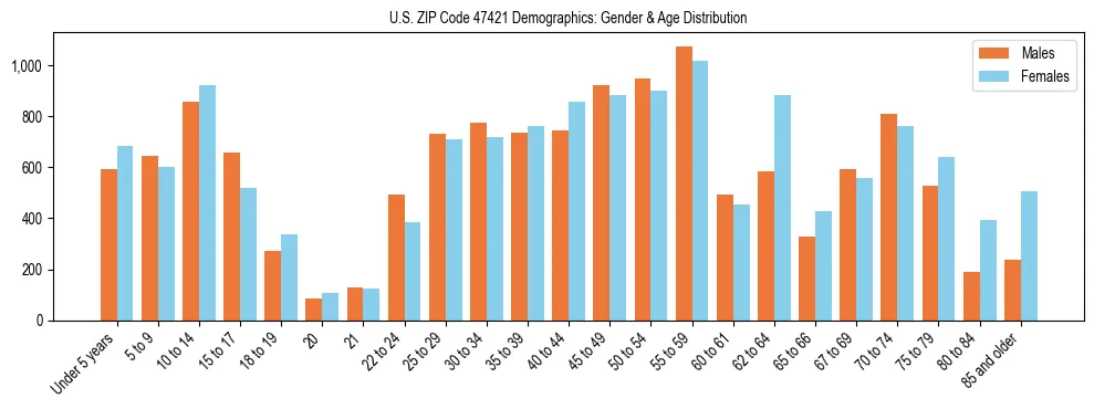 Bar chart showing the population distribution of US ZIP Code 47421 by age group and gender, based on 2023 ACS data.