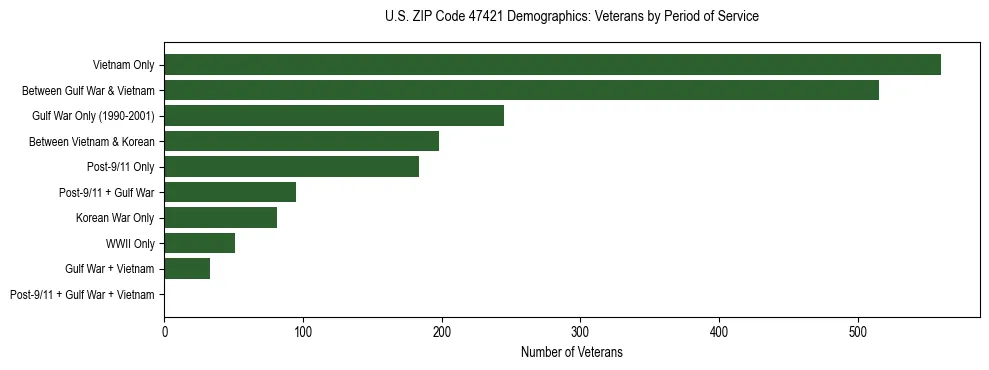 Horizontal bar chart showing veteran distribution by period of military service in US ZIP Code 47421, based on 2023 ACS data.