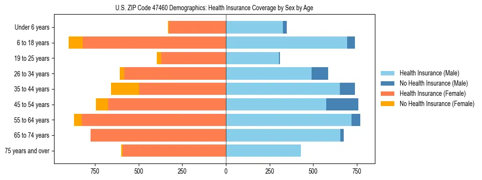 Pyramid chart showing health insurance coverage by age and sex in US ZIP Code 47460.