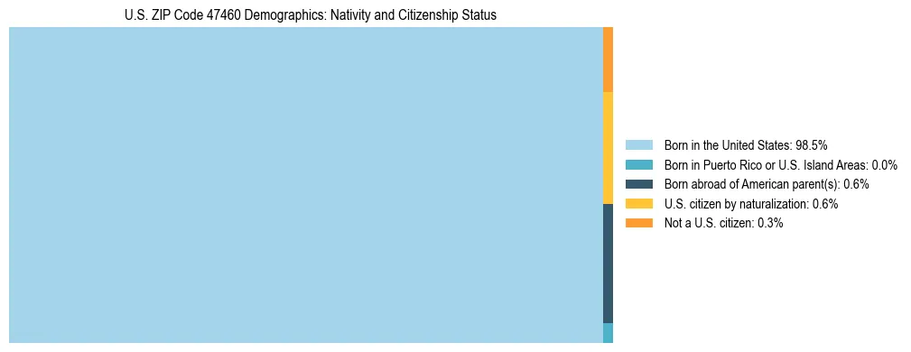 Treemap showing the population distribution by nativity and citizenship status in US ZIP Code 47460 based on U.S. Census data.