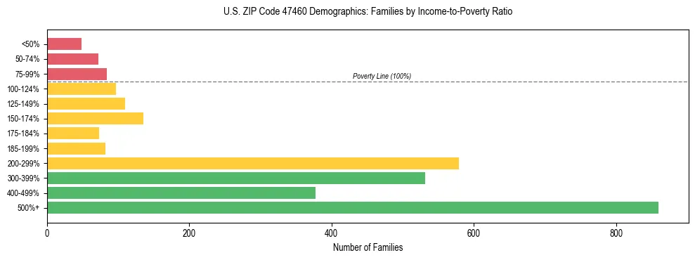 Horizontal bar chart showing family distribution by income-to-poverty ratio in US ZIP Code 47460, based on 2023 ACS data.
