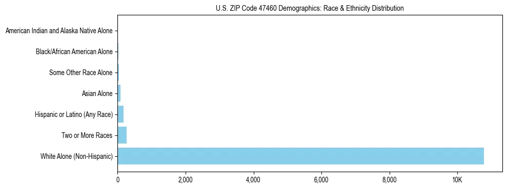 Race and Ethnicity Distribution Chart for US ZIP Code 47460