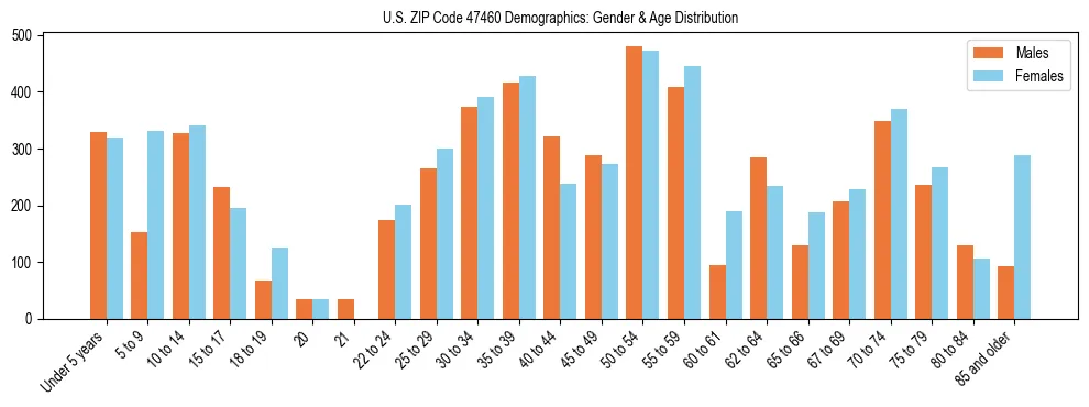 Bar chart showing the population distribution of US ZIP Code 47460 by age group and gender, based on 2023 ACS data.