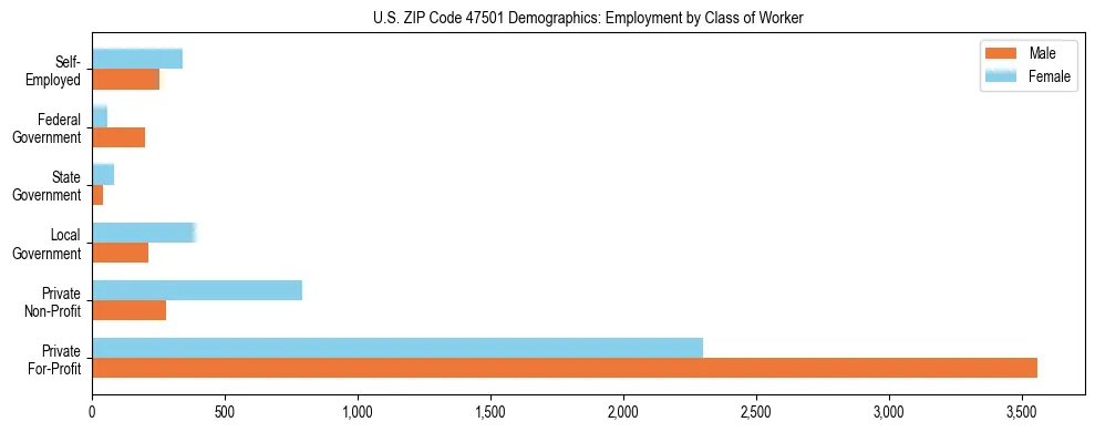 Horizontal bar chart showing employment distribution by class of worker and gender in US ZIP Code 47501, based on 2023 ACS data.