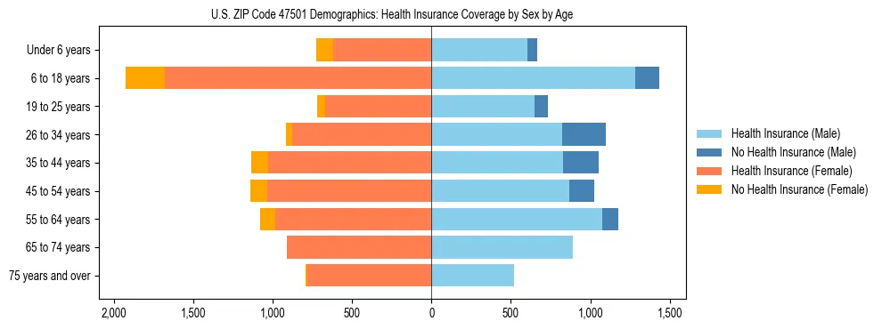 Pyramid chart showing health insurance coverage by age and sex in US ZIP Code 47501.