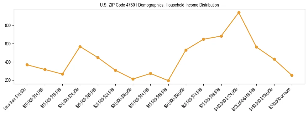 Horizontal bar chart showing household income distribution in US ZIP Code 47501.