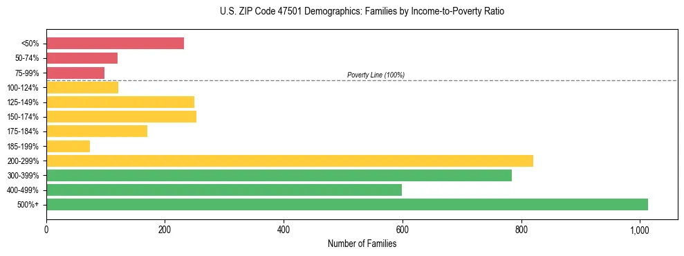 Horizontal bar chart showing family distribution by income-to-poverty ratio in US ZIP Code 47501, based on 2023 ACS data.
