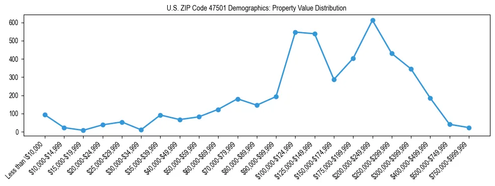 Line chart showing the distribution of property values for owner-occupied housing units in US ZIP Code 47501.