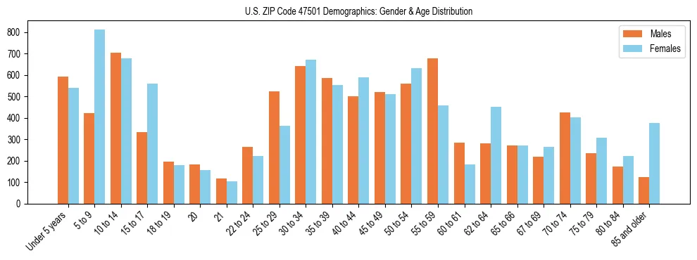 Bar chart showing the population distribution of US ZIP Code 47501 by age group and gender, based on 2023 ACS data.