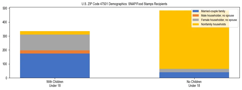 Stacked bar chart showing SNAP/Food Stamps recipient household composition by presence of children under 18 in US ZIP Code 47501, based on 2023 ACS data.