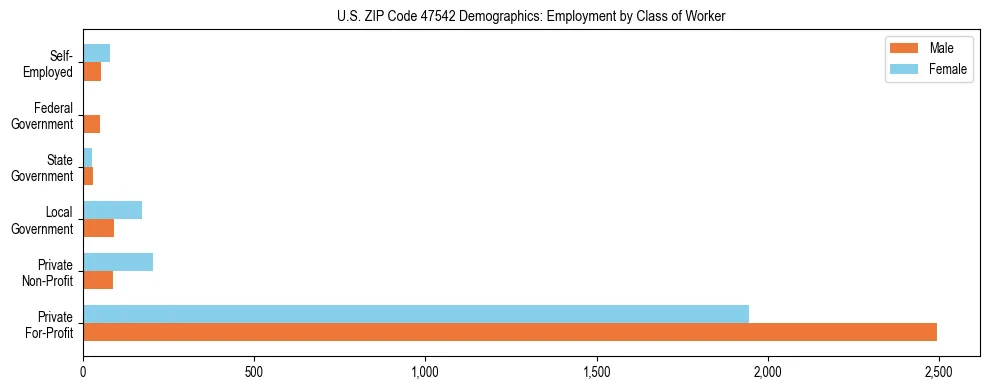 Horizontal bar chart showing employment distribution by class of worker and gender in US ZIP Code 47542, based on 2023 ACS data.