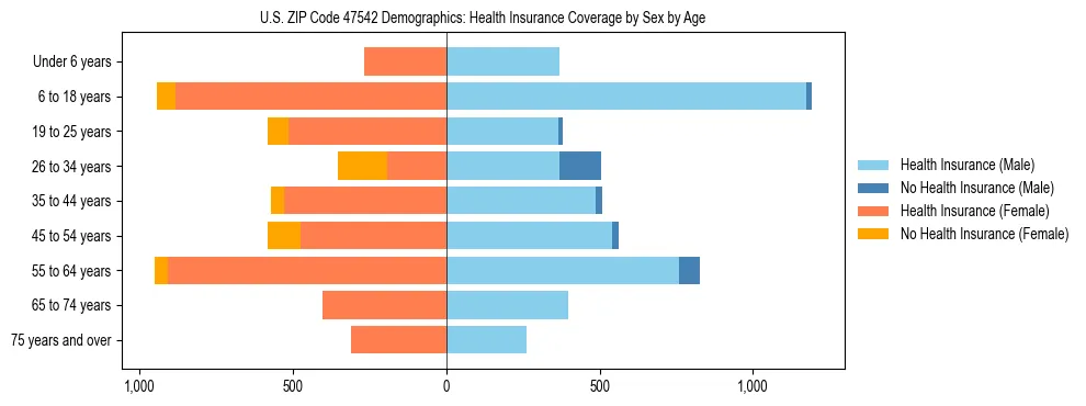 Pyramid chart showing health insurance coverage by age and sex in US ZIP Code 47542.