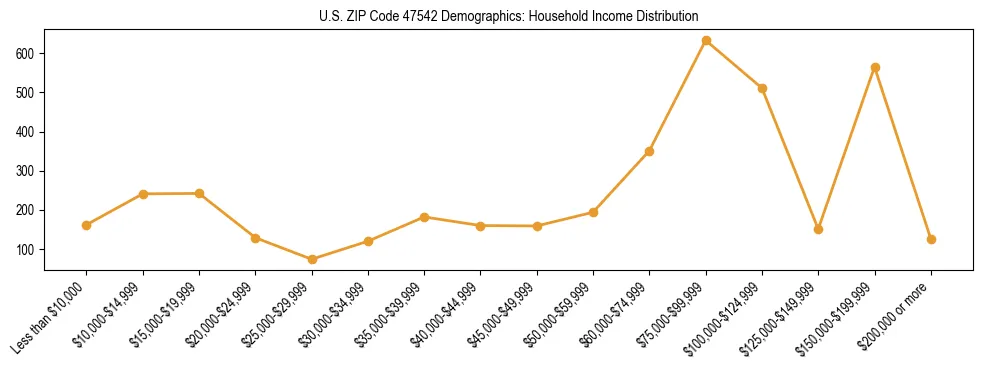 Horizontal bar chart showing household income distribution in US ZIP Code 47542.