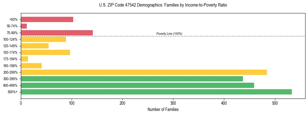 Horizontal bar chart showing family distribution by income-to-poverty ratio in US ZIP Code 47542, based on 2023 ACS data.