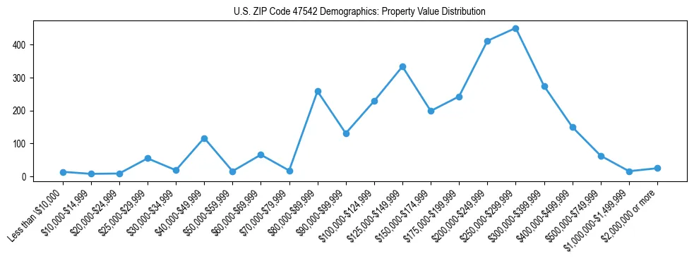 Line chart showing the distribution of property values for owner-occupied housing units in US ZIP Code 47542.