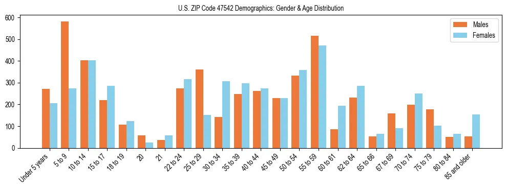 Bar chart showing the population distribution of US ZIP Code 47542 by age group and gender, based on 2023 ACS data.