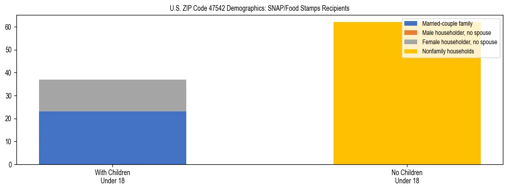 Stacked bar chart showing SNAP/Food Stamps recipient household composition by presence of children under 18 in US ZIP Code 47542, based on 2023 ACS data.