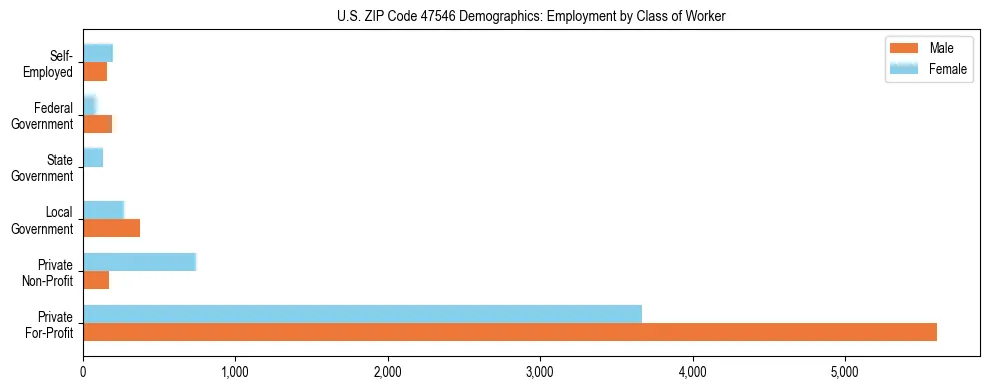 Horizontal bar chart showing employment distribution by class of worker and gender in US ZIP Code 47546, based on 2023 ACS data.